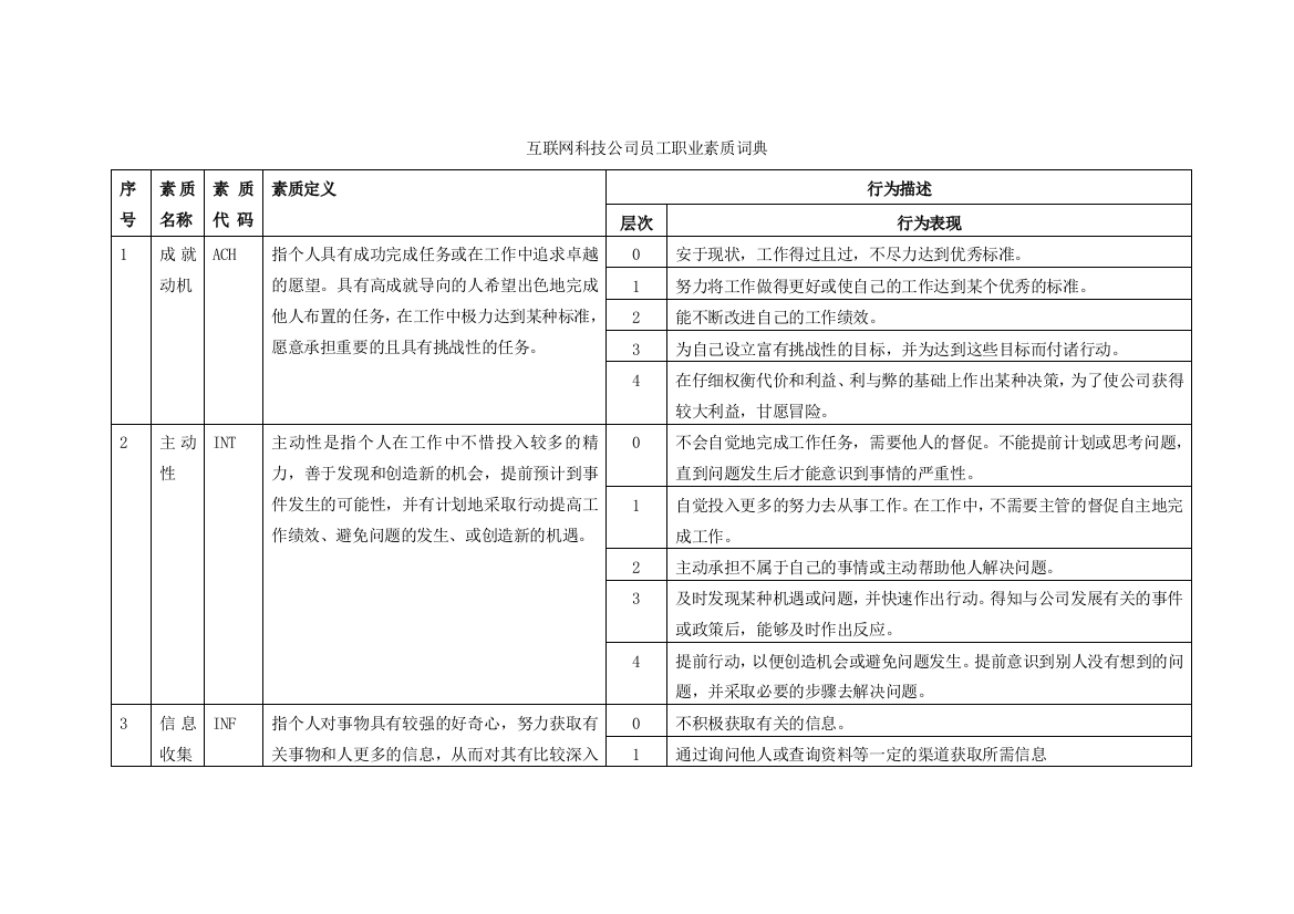 互联网科技公司员工职业素质词典