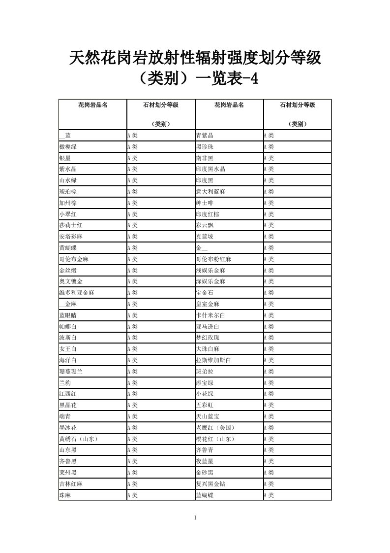 天然花岗岩放射性辐射强度划分等级