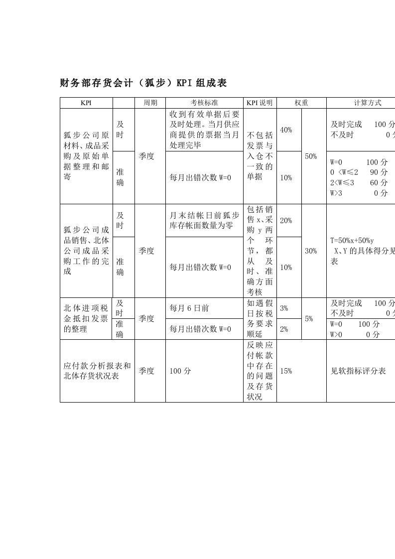 财务部存货会计KPI组成表