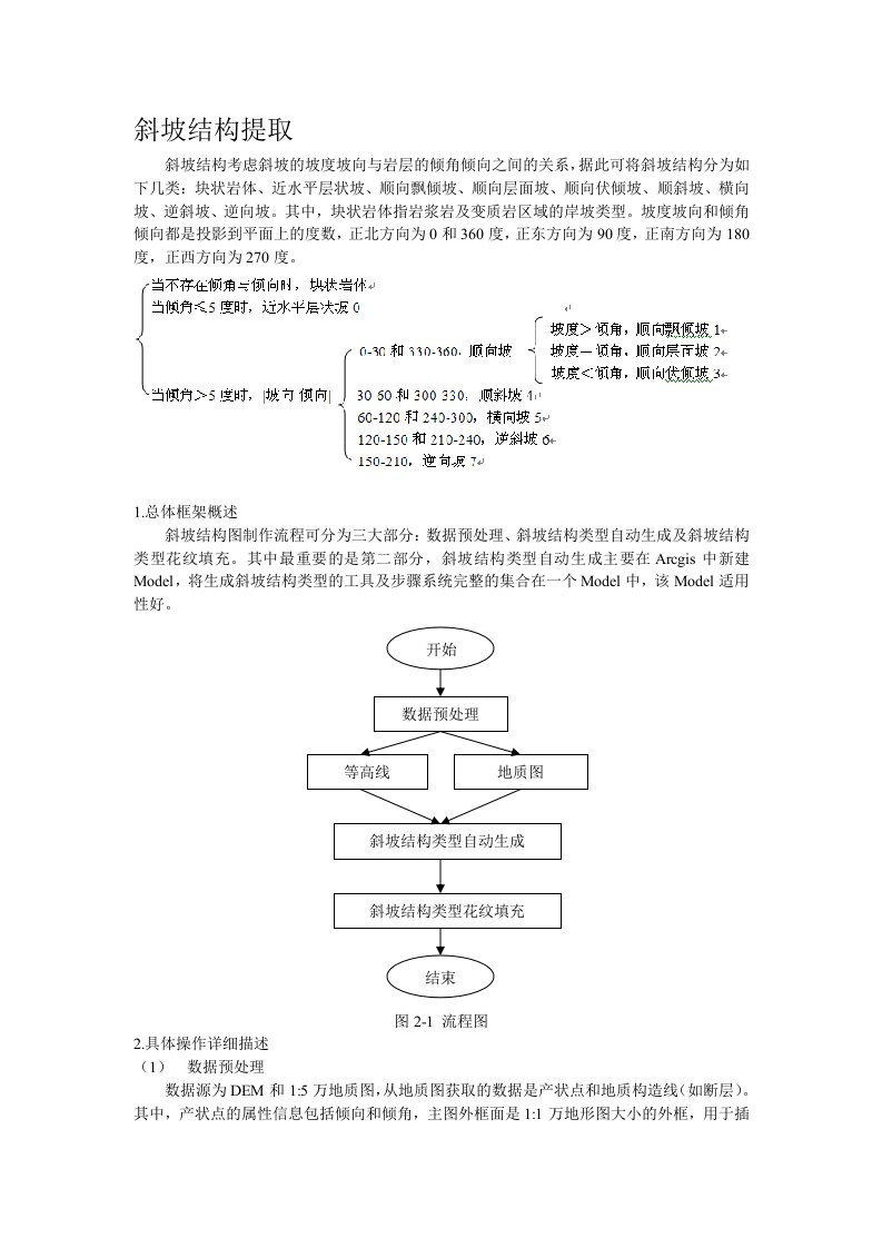 arcgis斜坡结构信息提取