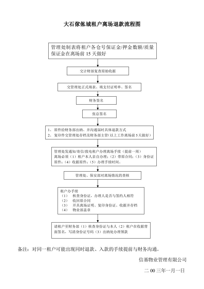 表格模板-大石傢俬城租户离场退款流程图281805