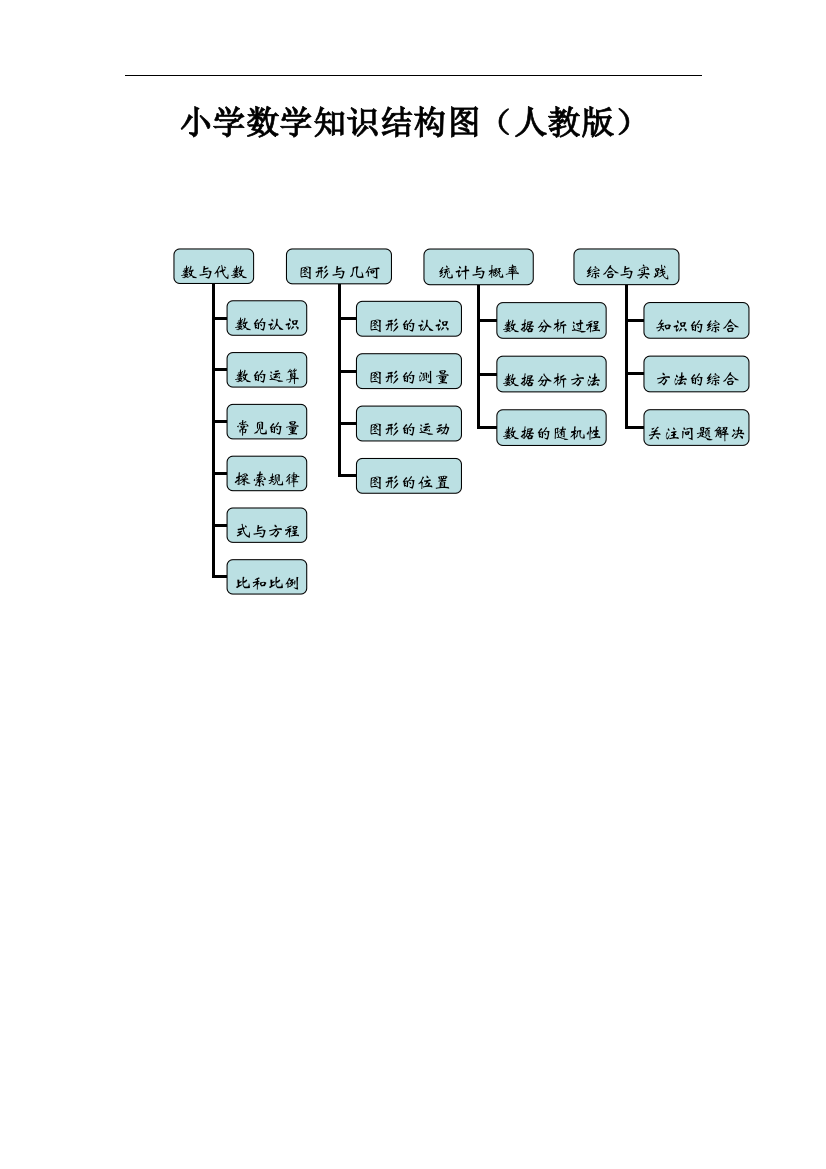 小学数学知识框架图总结