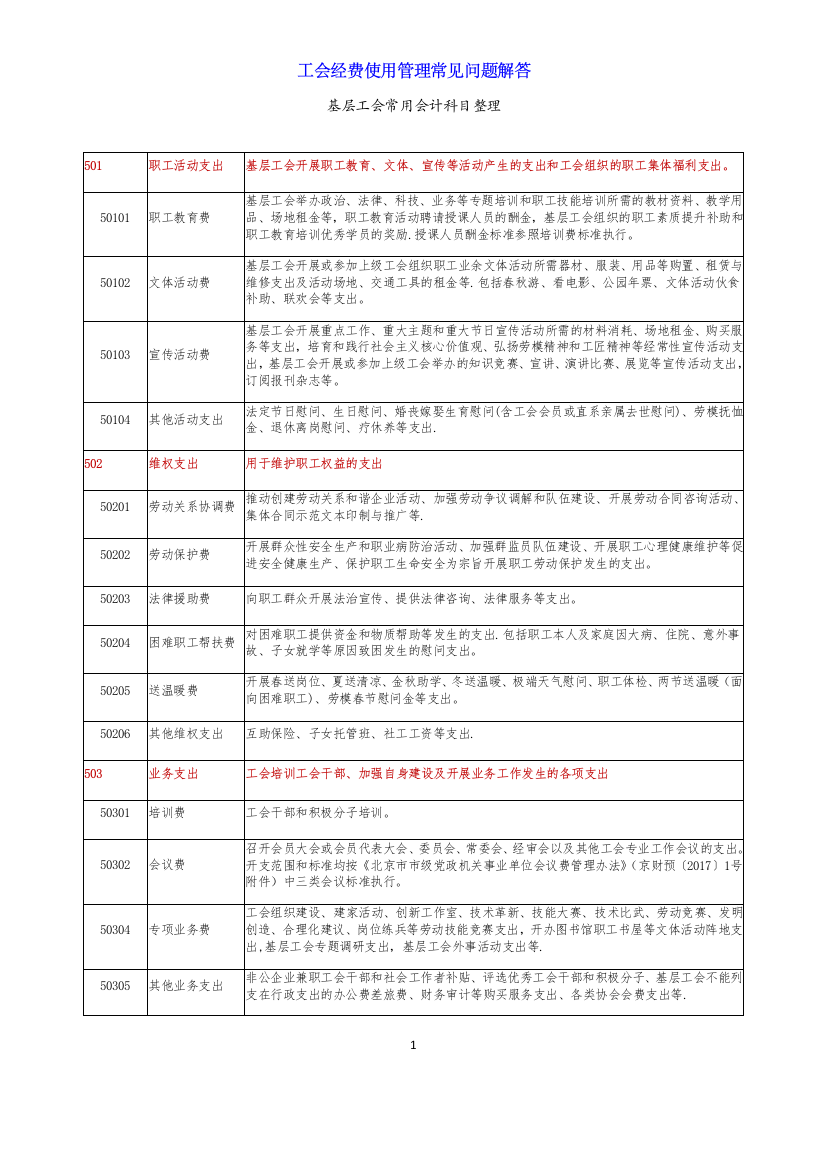 工会经费使用科目一览表