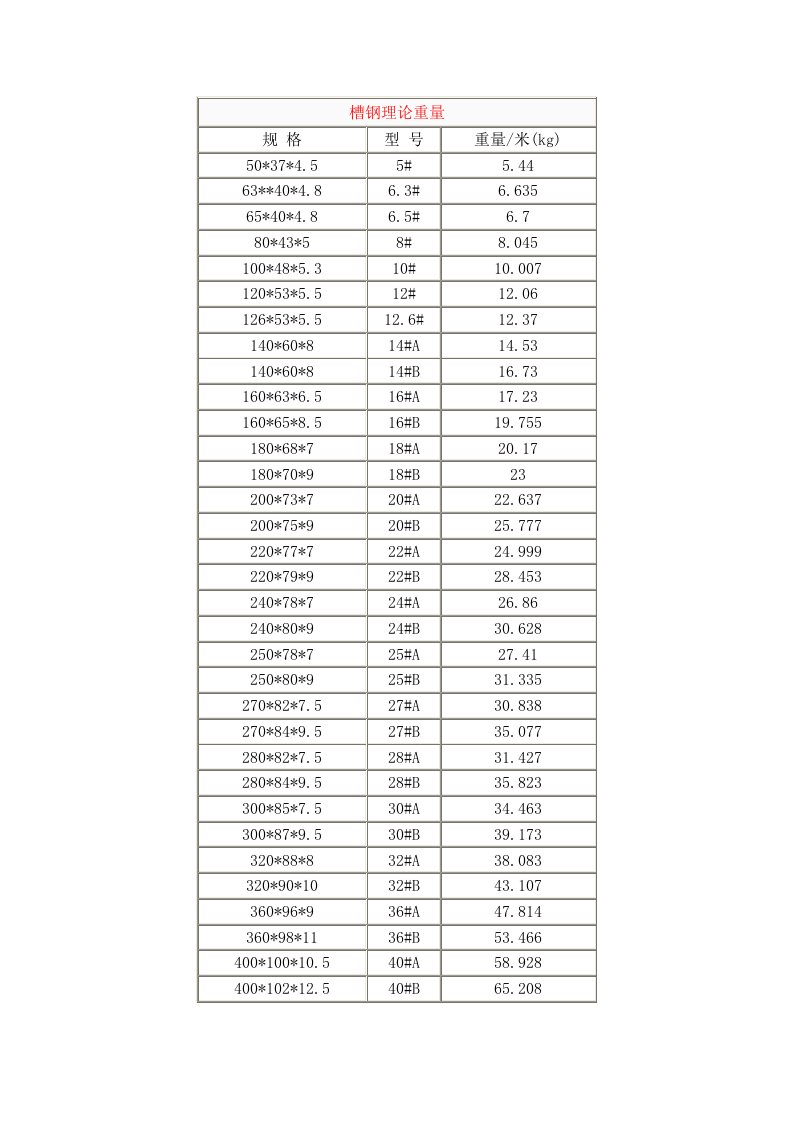 槽钢、工字钢、钢板理论重量表大全