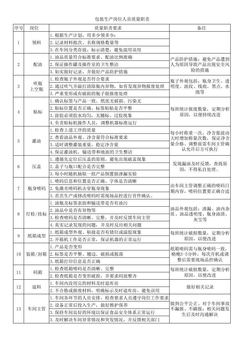 小包装生产质量控制检查表