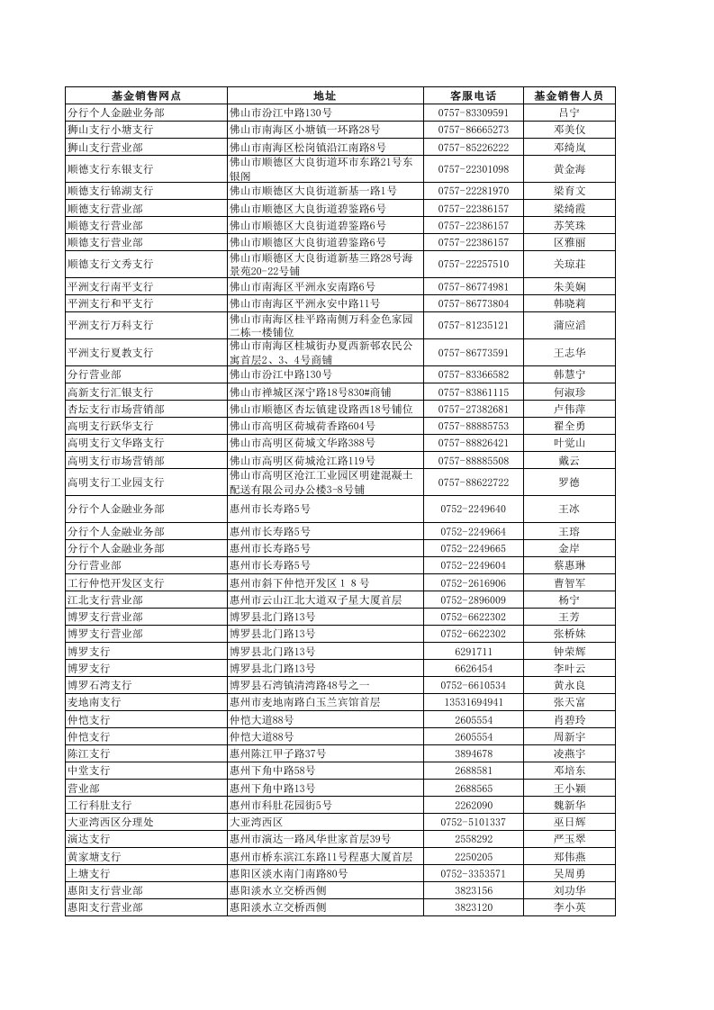 推荐-工商银行基金销售网点及销售人员资质信息一览表