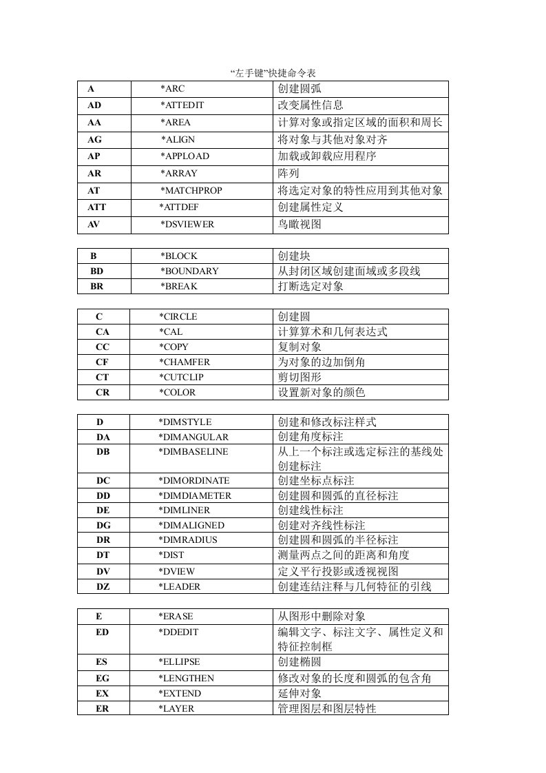 CAD快捷命令表(9.18整理