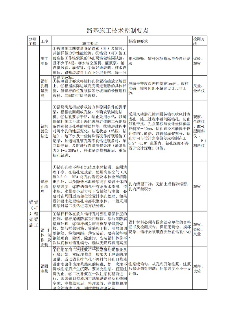 锚杆框架梁施工控制要点