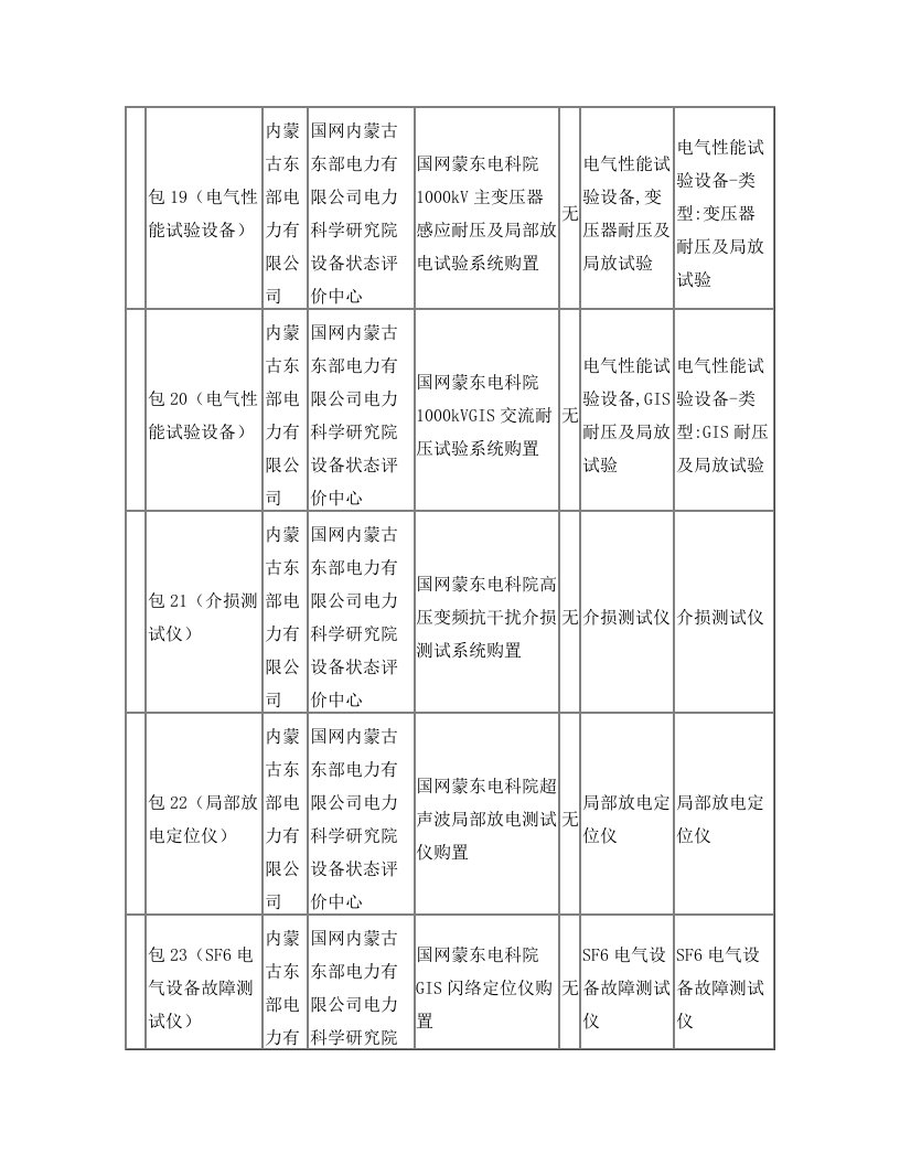 蒙东电科院测试仪器采购清单