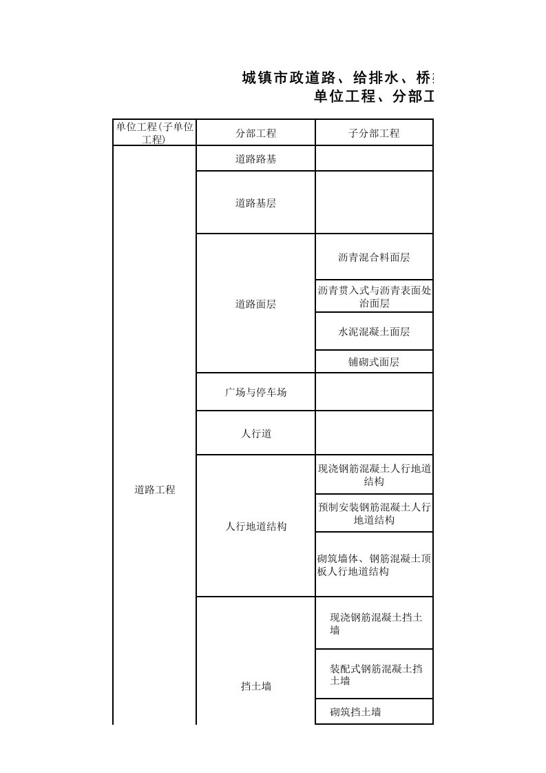 市政工程单位、分部、分项工程检验批划分表