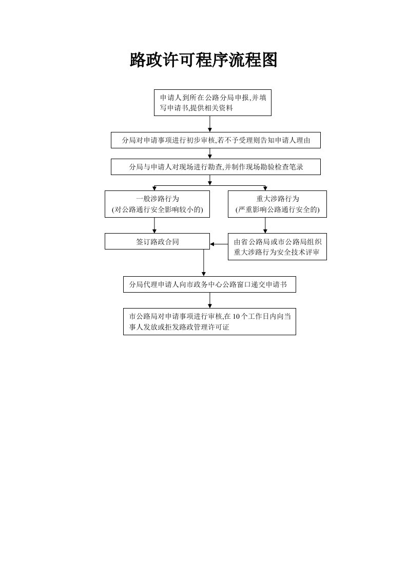 路政许可程序流程图