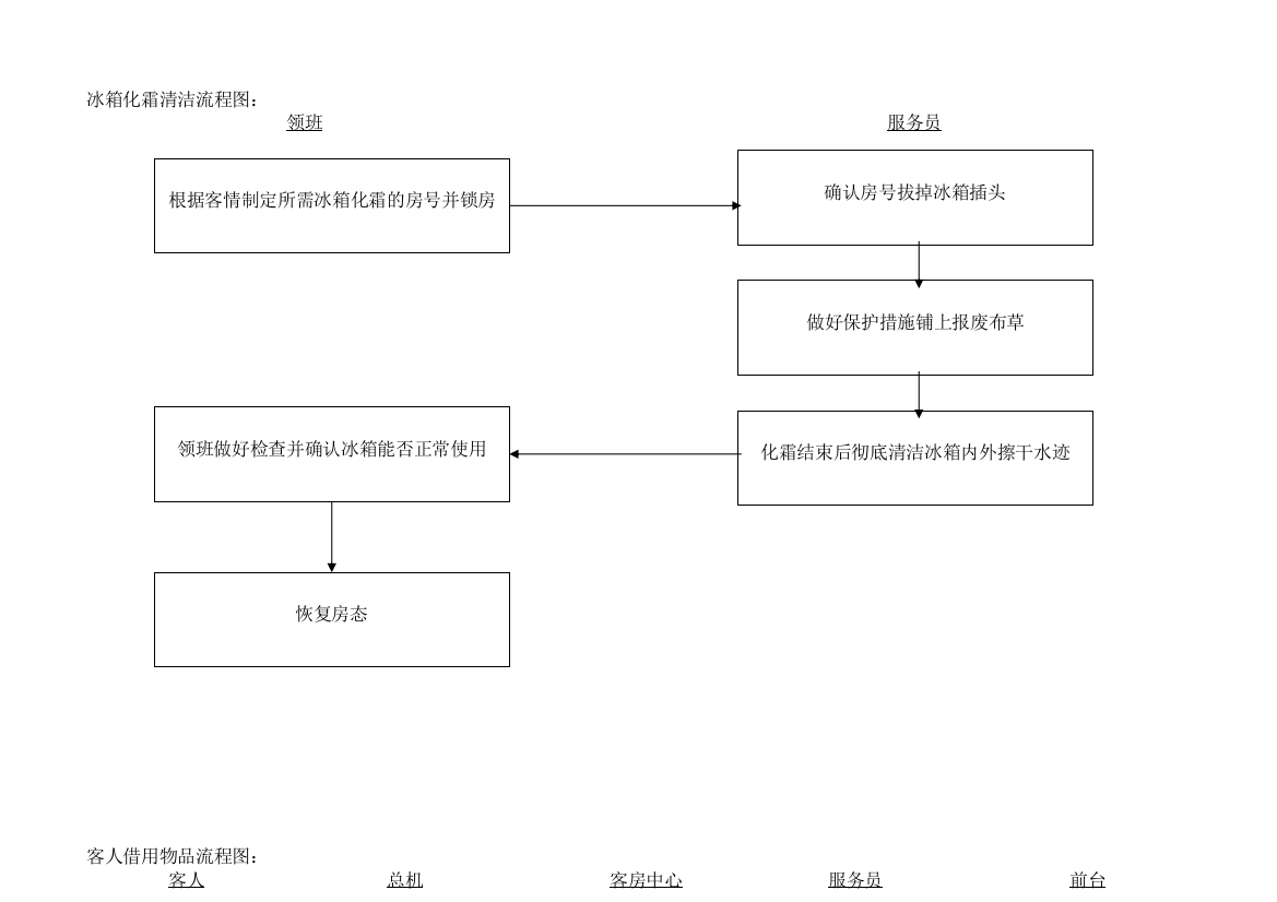 客房部流程表1