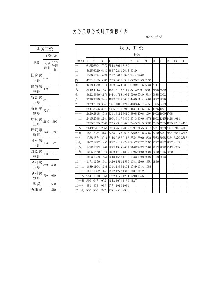 2014年公务员职务级别工资标准表