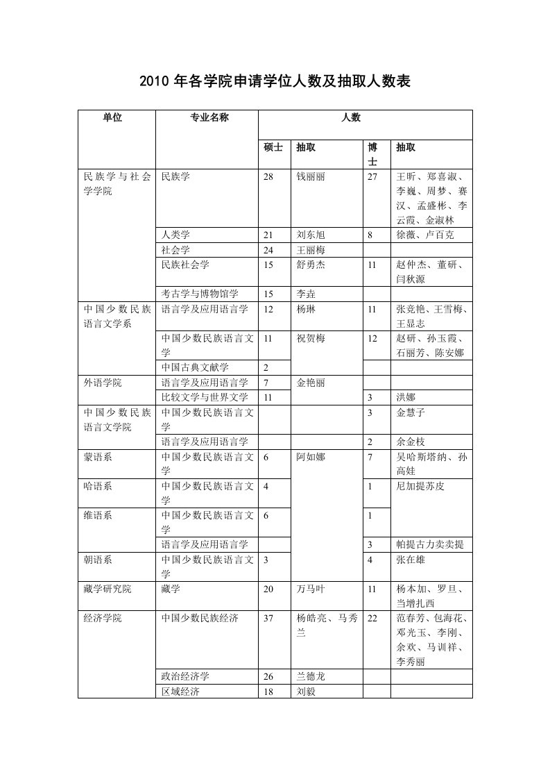 各学院申请学位人数及抽取人数表