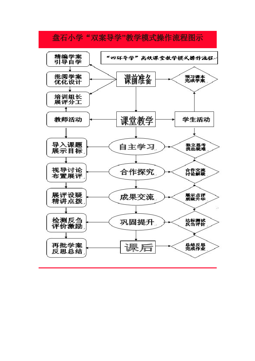 盘石小学“双案”模式操作流程