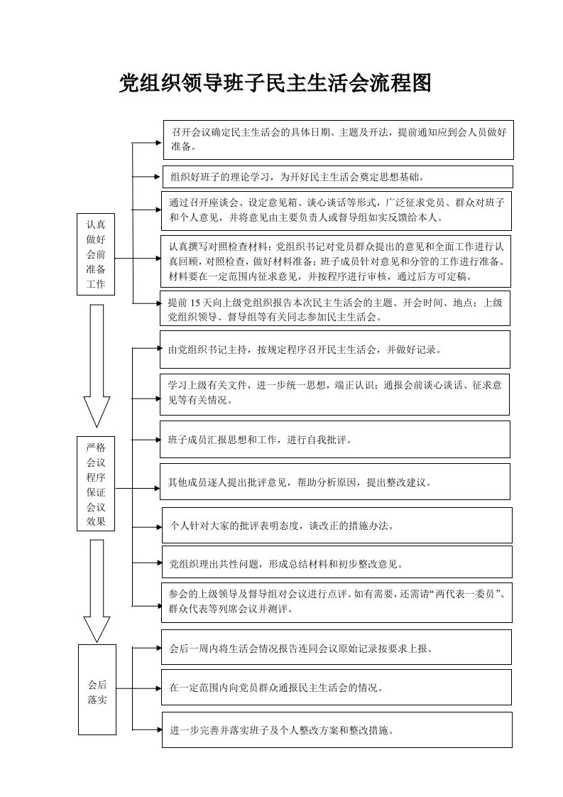 民主评议党员流程图