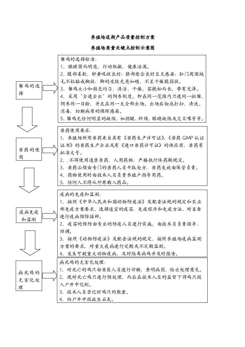 养殖场质量控制措施