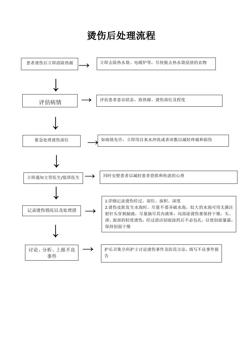 烫伤处理流程图