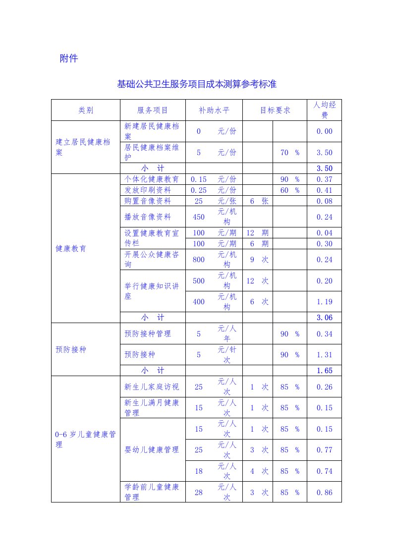 2021年基本公共卫生服务项目成本测算参考标准