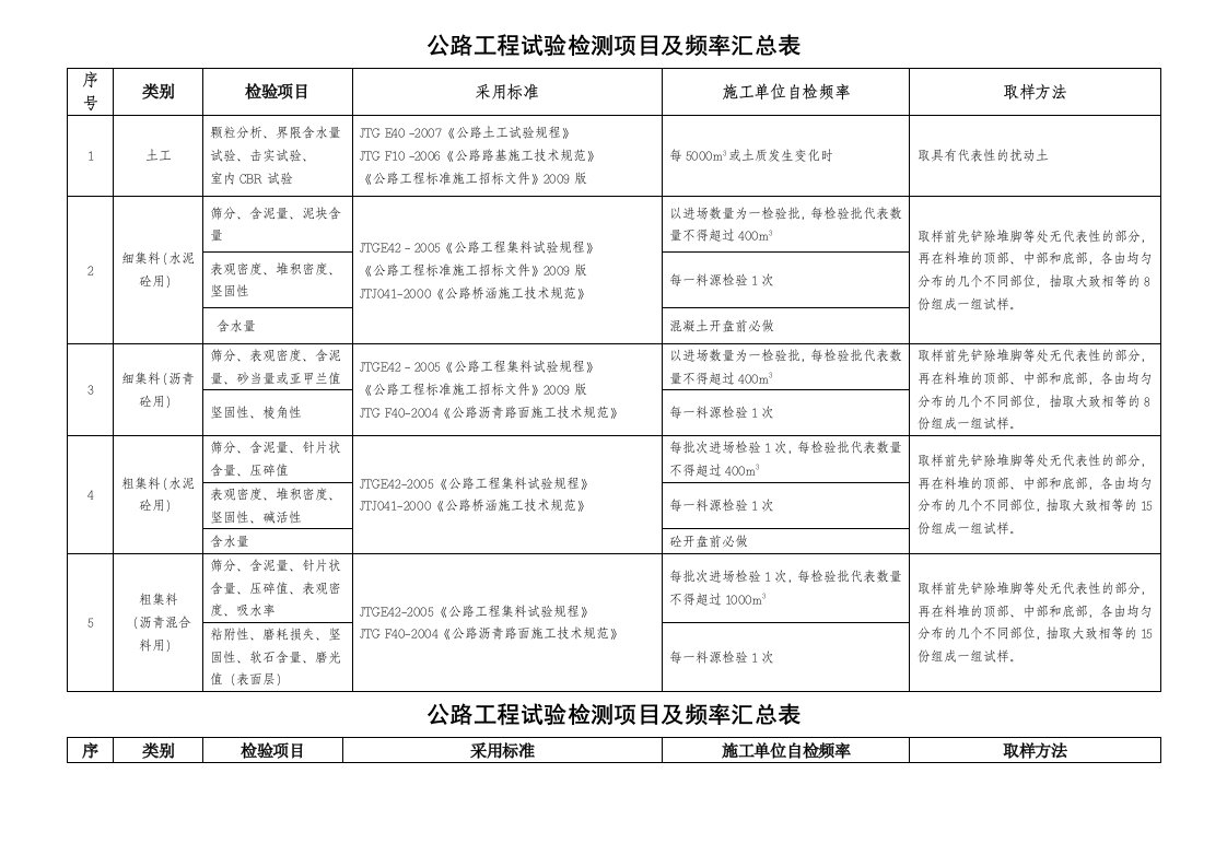 工地试验室主要试验检测项目及频率