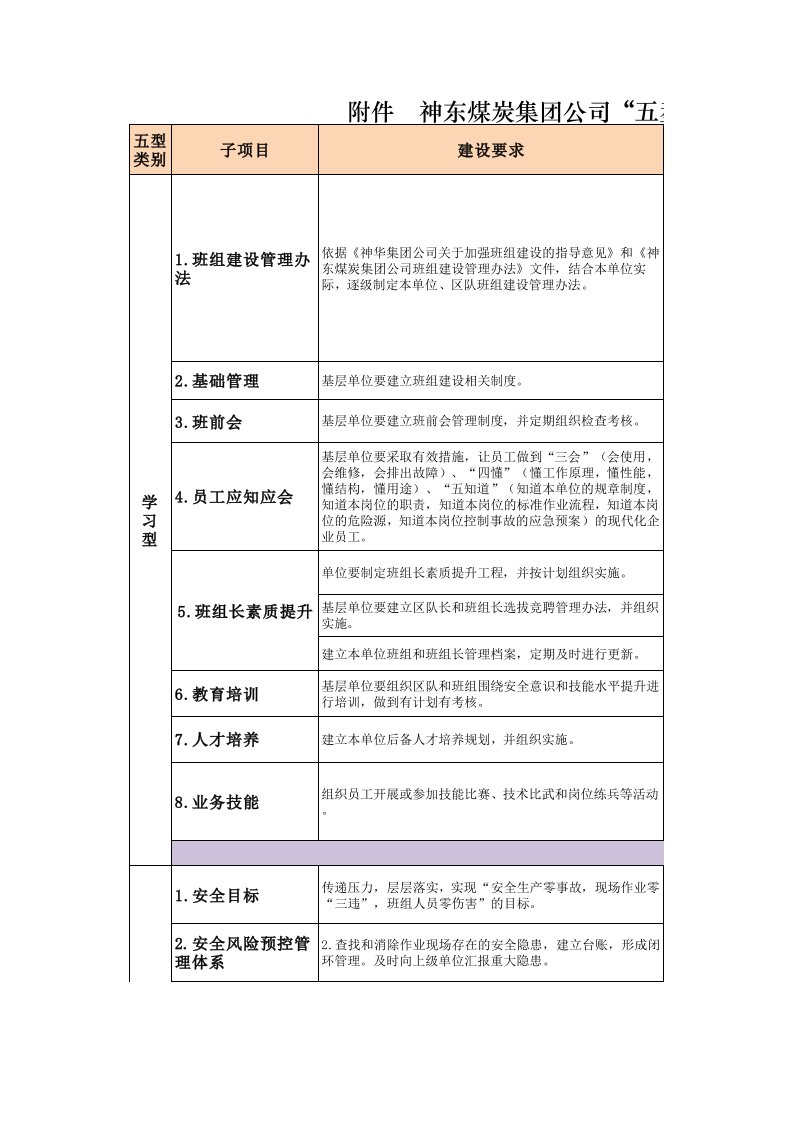 神东煤炭集团公司“五型”班组考核标准表