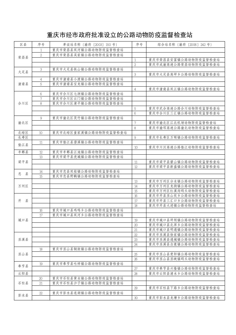 重庆市动物防疫监督检查站明细表