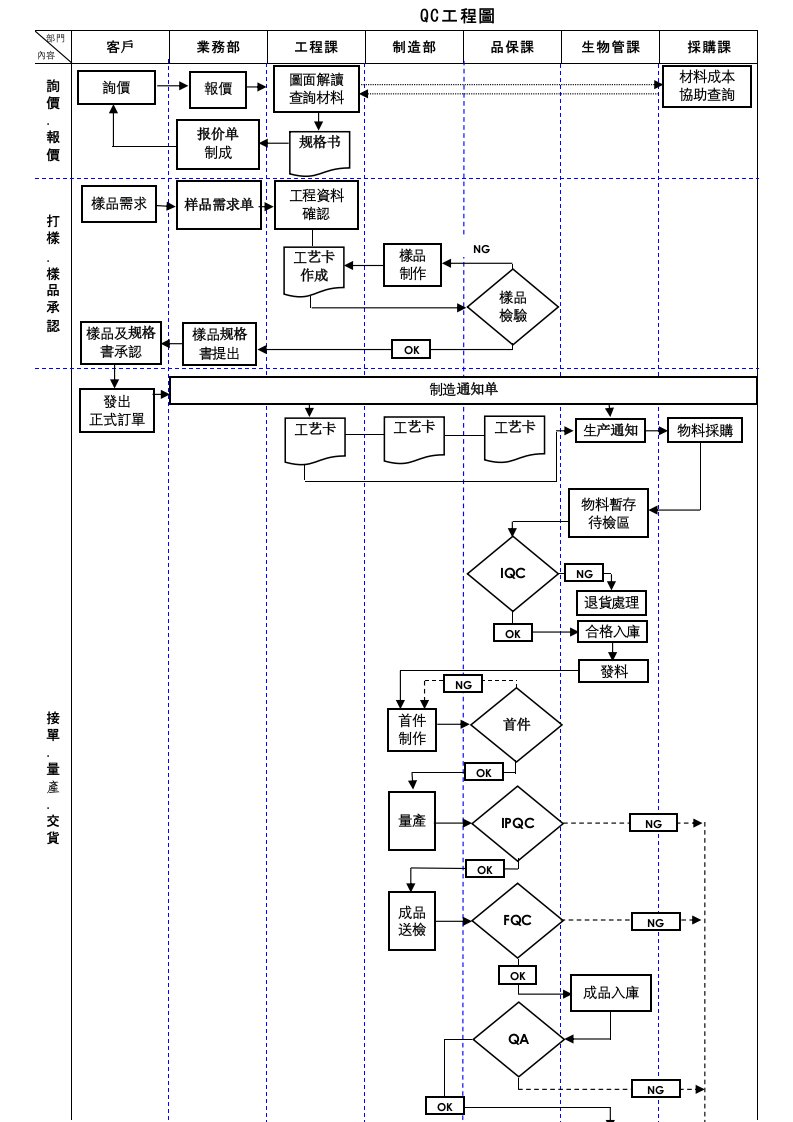 质理管理之QC工程图案例