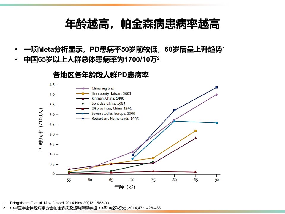 帕金森病的左旋多巴治疗课件