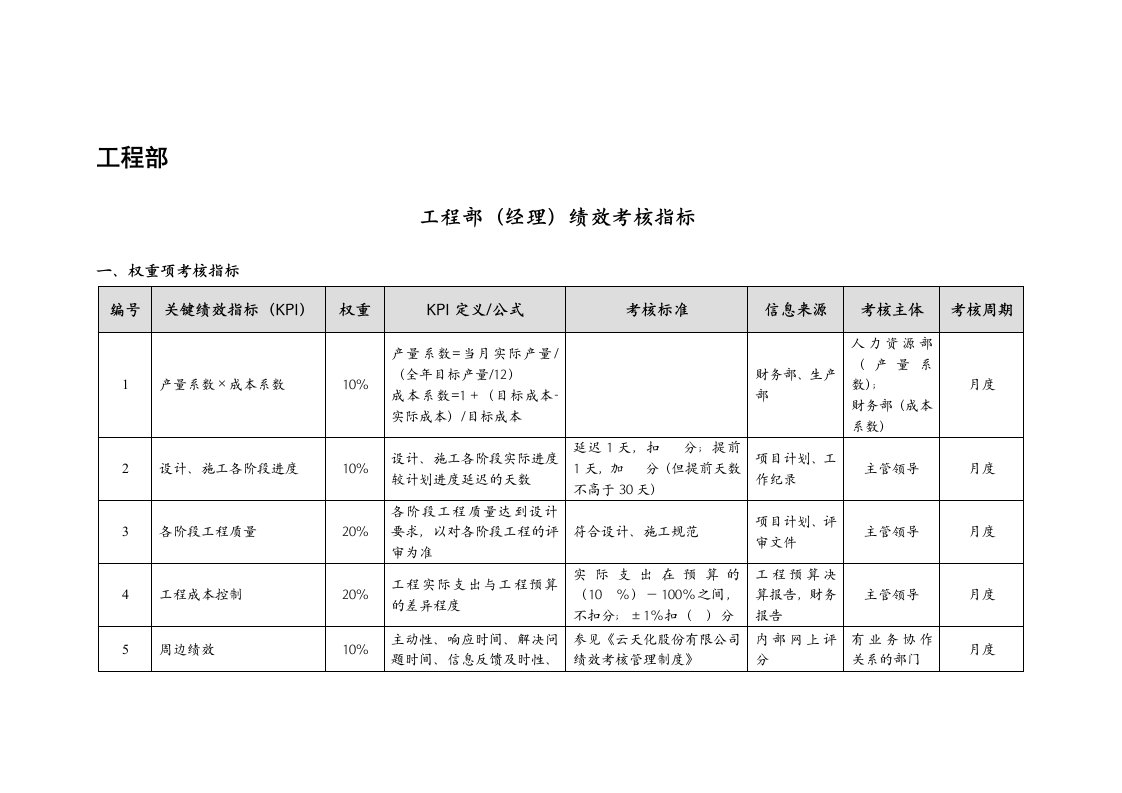 工程部绩效考核指标