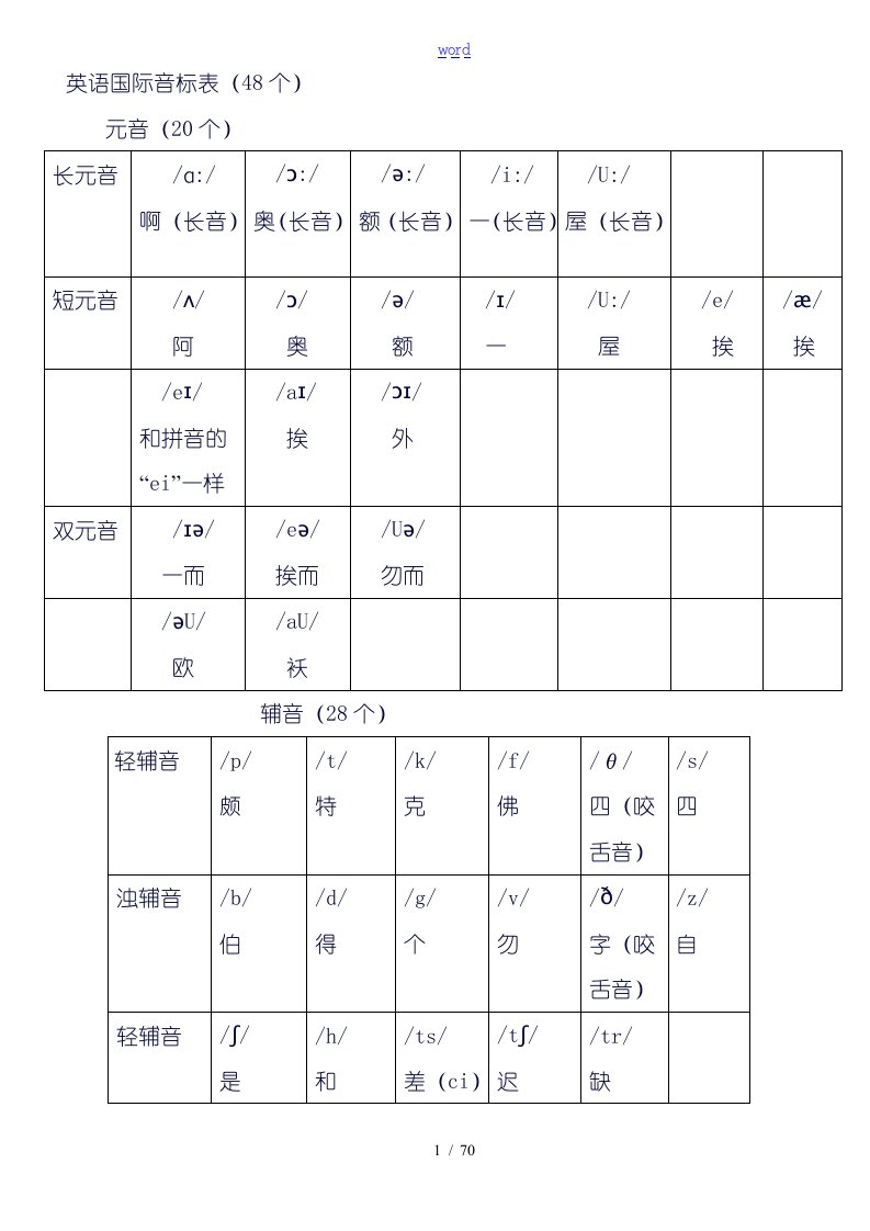 英语国际音标表格(48个)word版