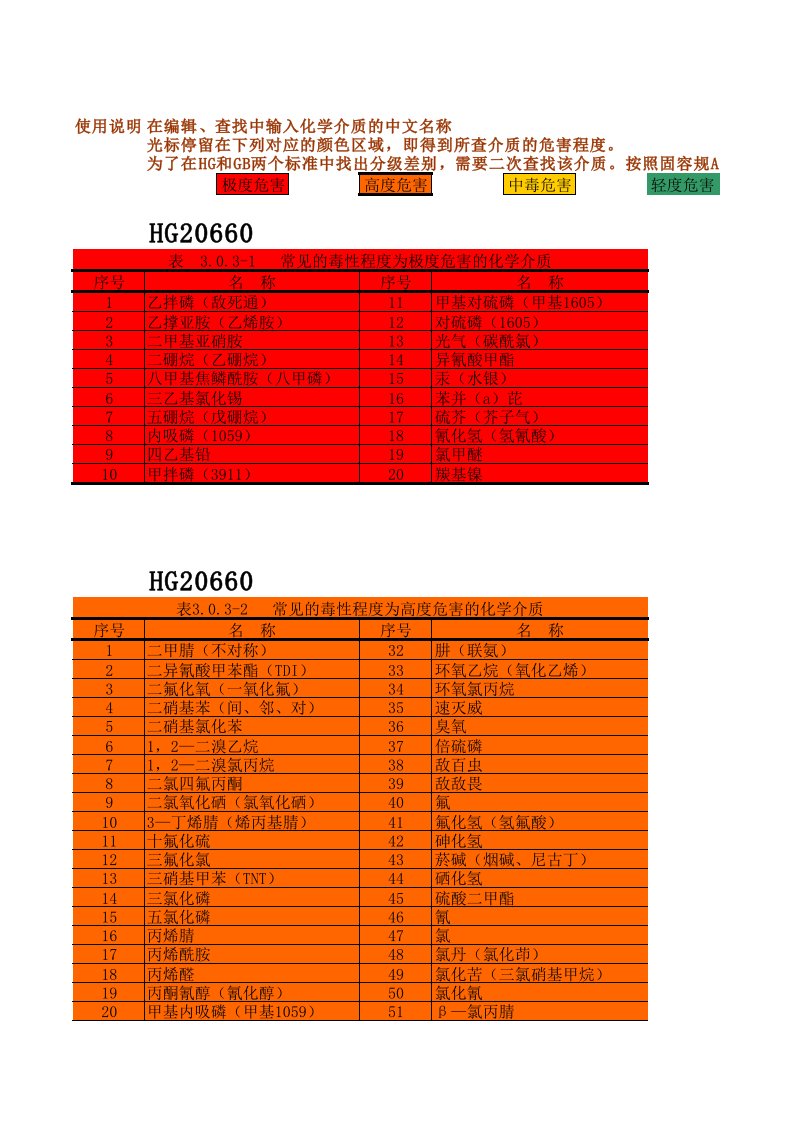 介质危害等级确定HG20660和GB5044--姚