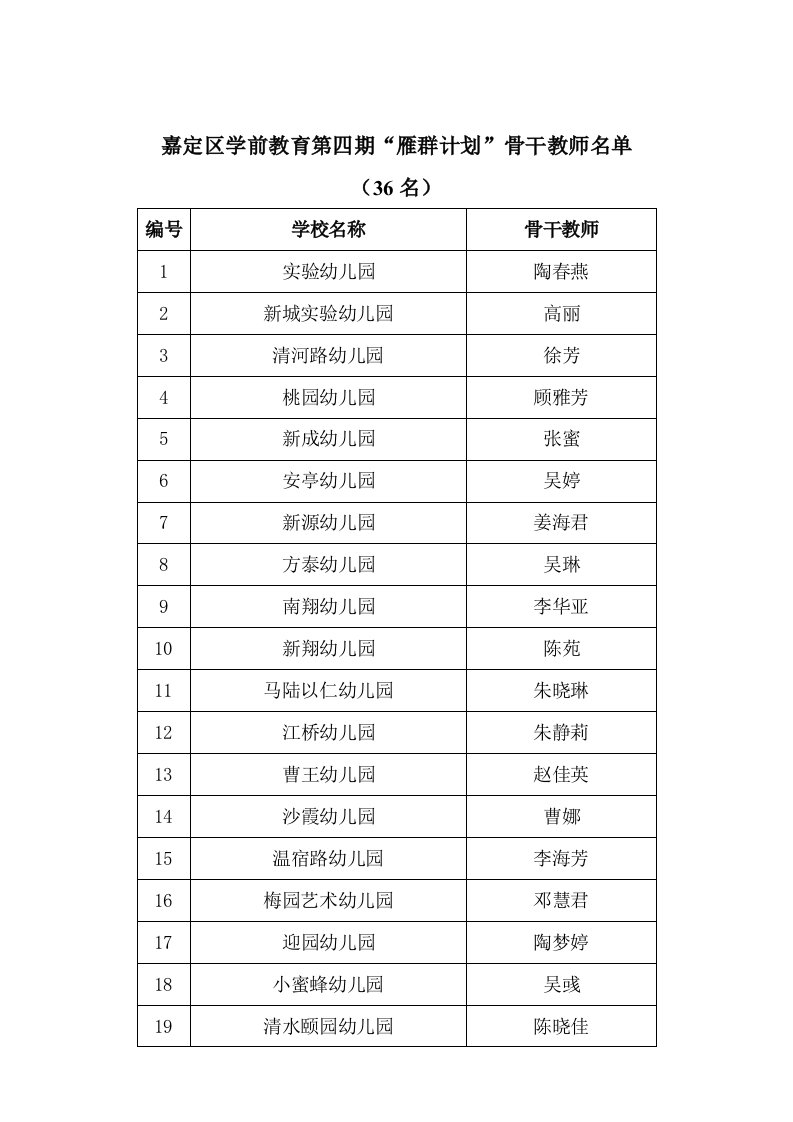 嘉定区学前教育第四期“雁群计划”骨干教师名单