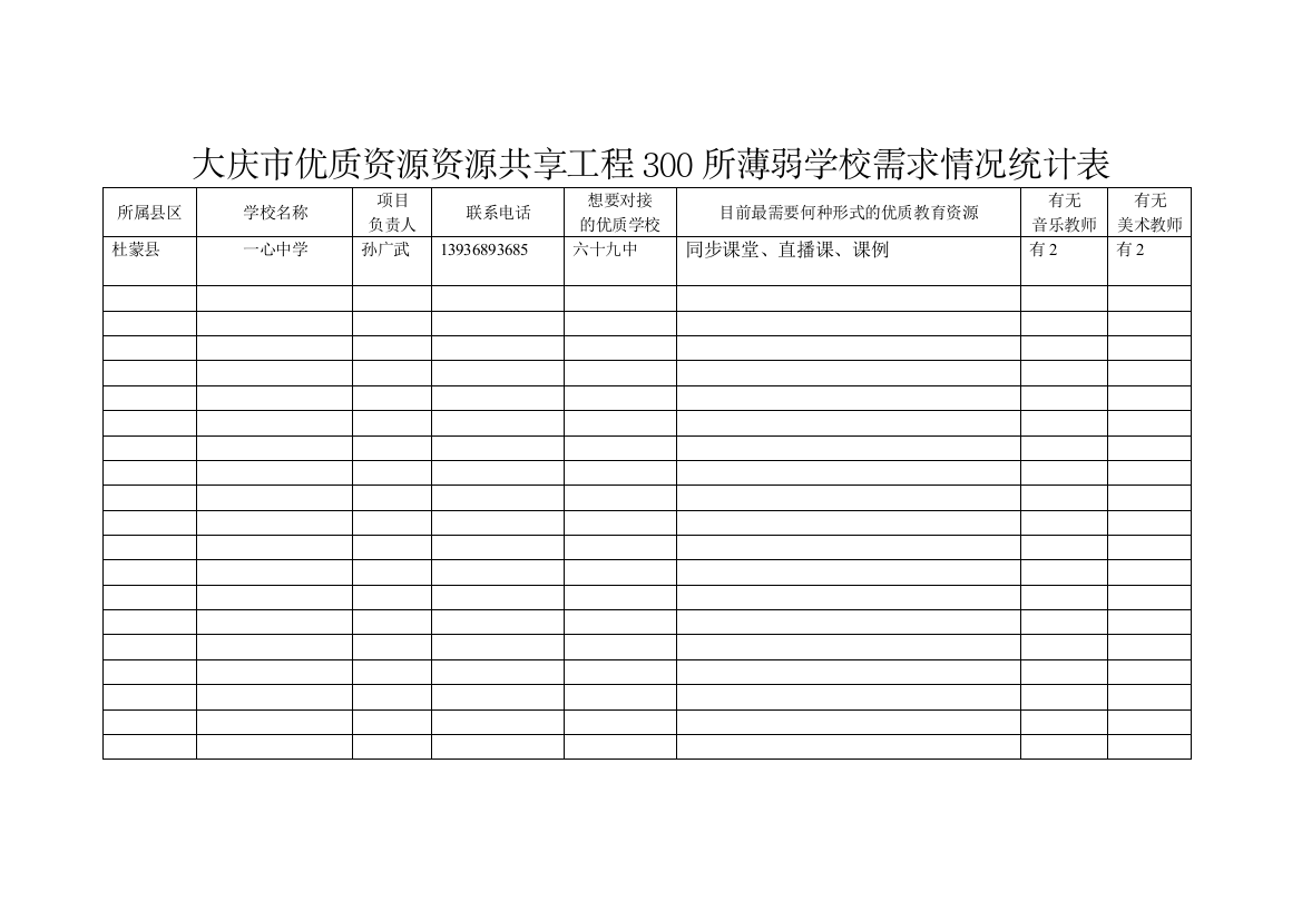 大庆市优质资源资源共享工程300所薄弱学校需求情况统计表