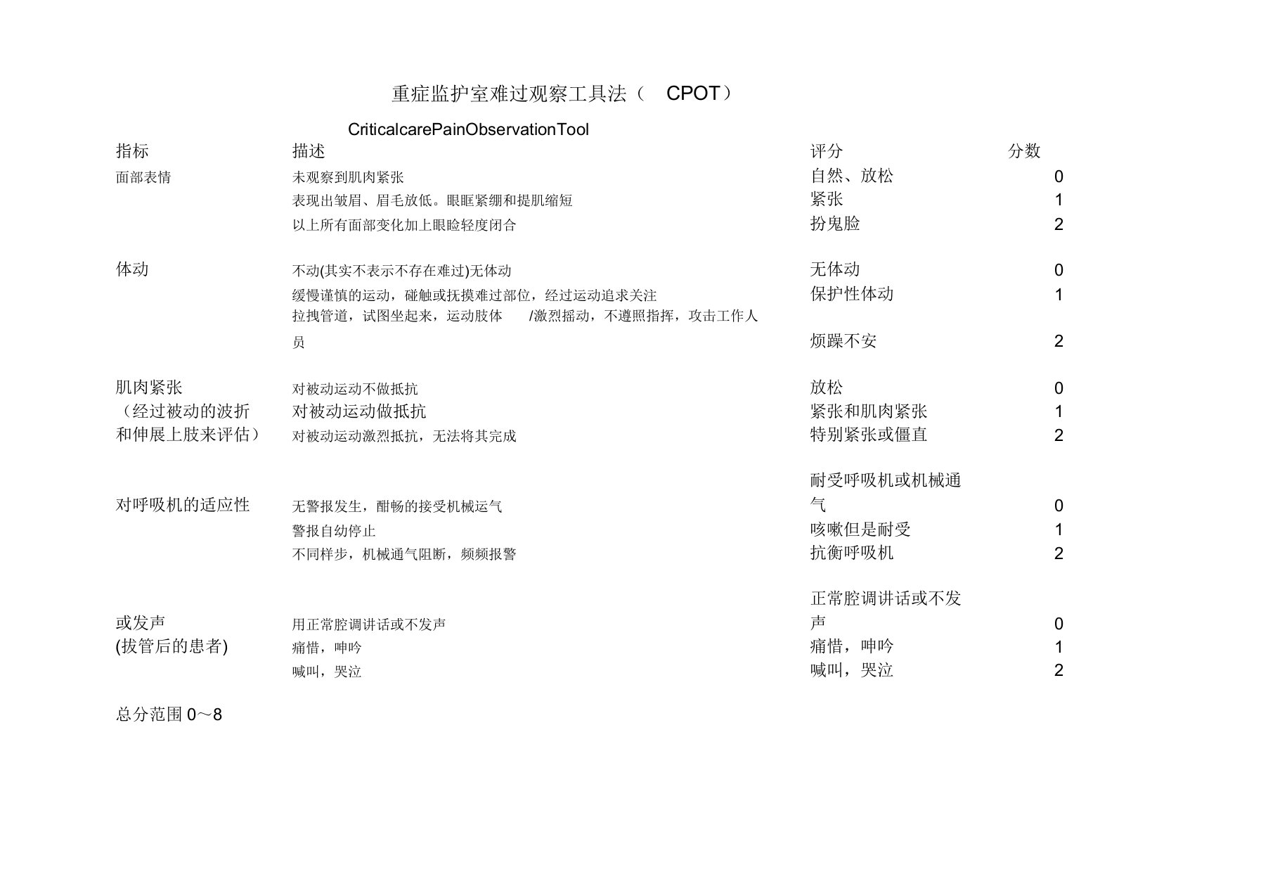 重症监护室疼痛观察工具法CPOT评分表