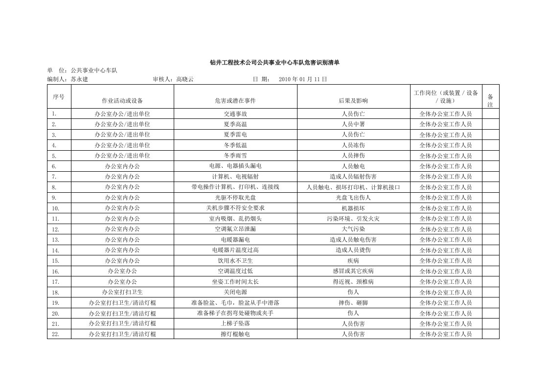 车队危害识别清单