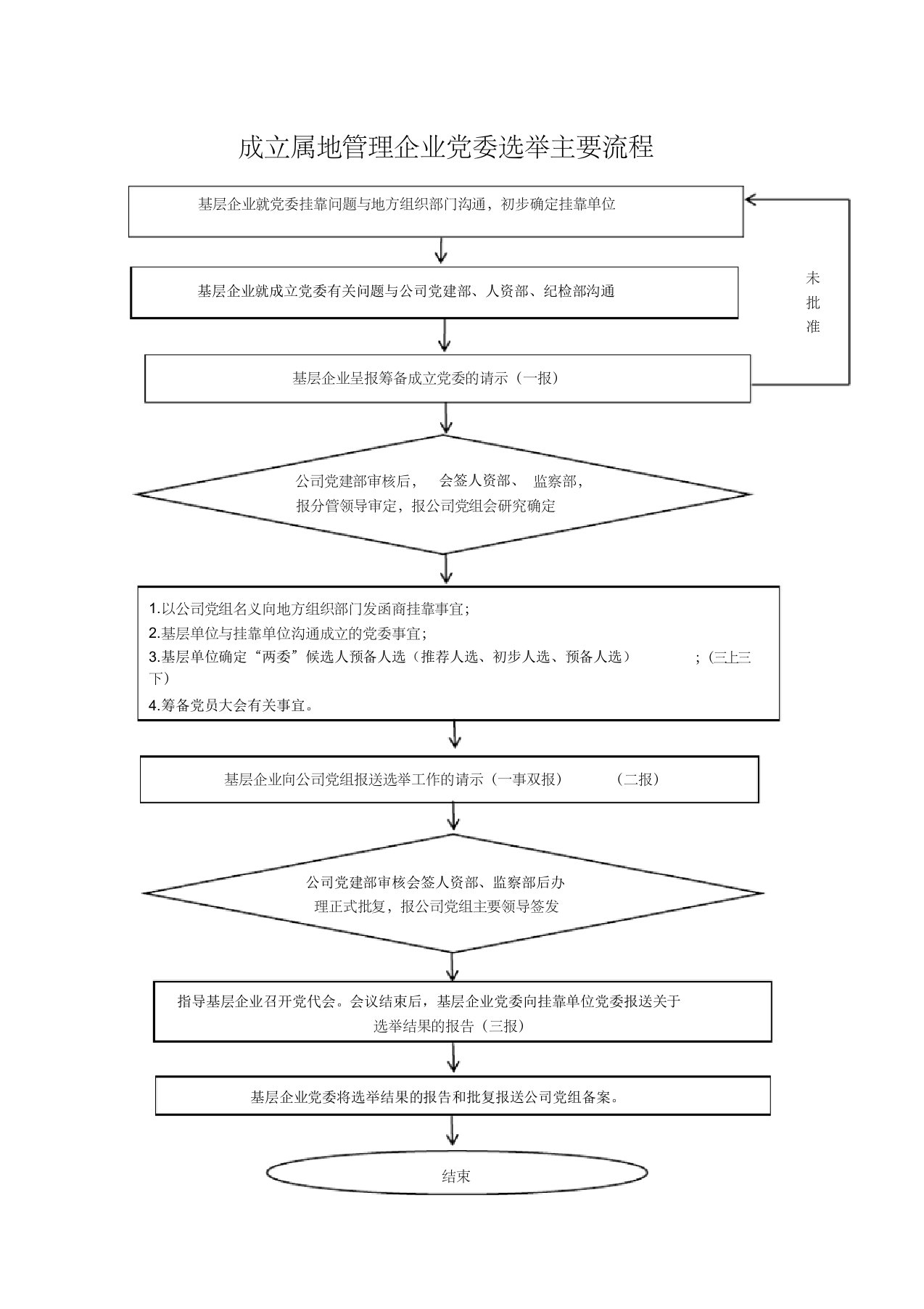 成立属地管理企业党委选举工作程序(2)