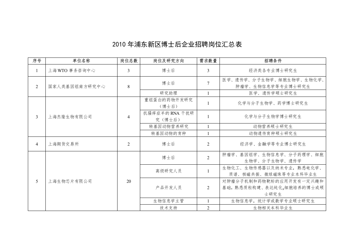 XXXX年浦东新区博士后招聘岗位汇总表-XXXX年浦东新