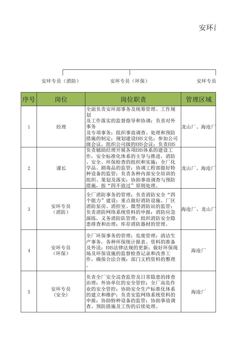 安环部人员配置及分工