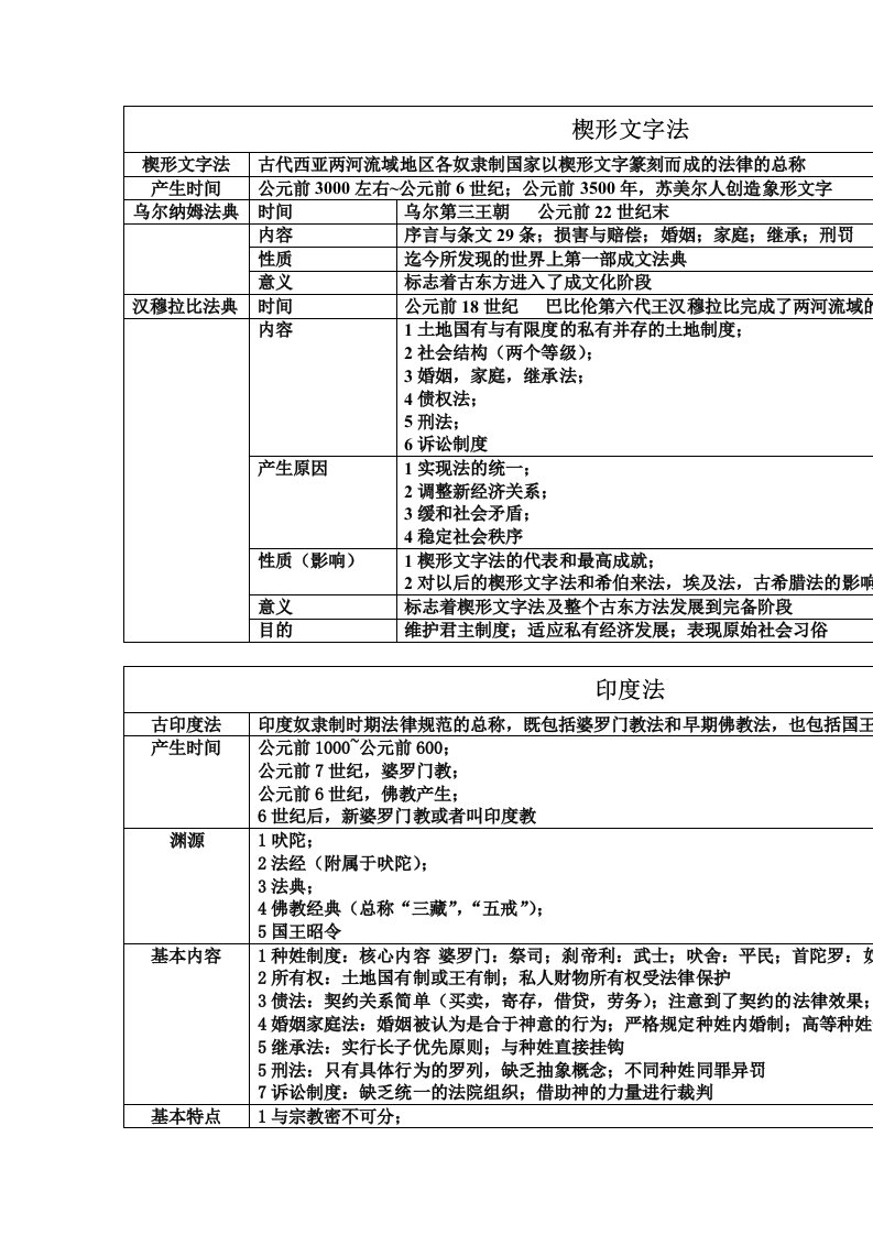 外国法制史表格提纲