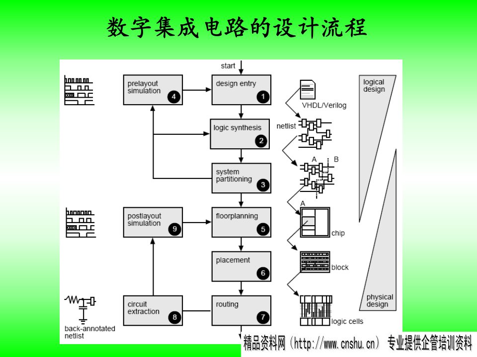 集成电路设计流程