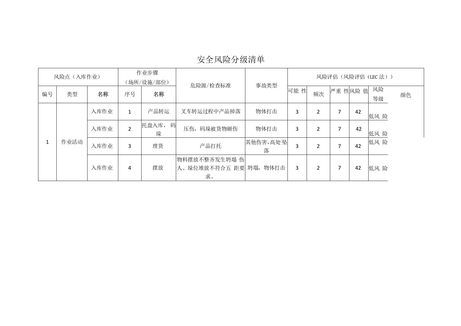 门窗科技有限公司入库作业安全风险分级清单