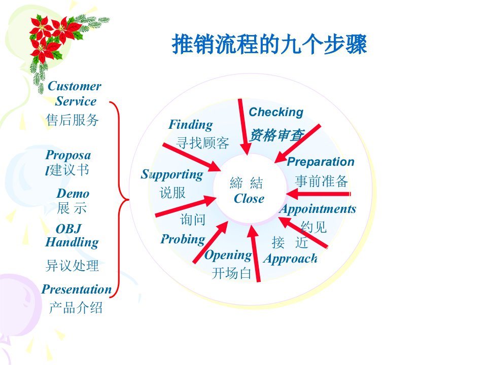 [精选]第四讲推销流程