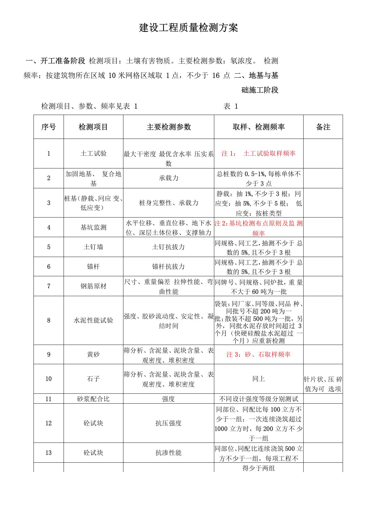 建设工程质量检测方案