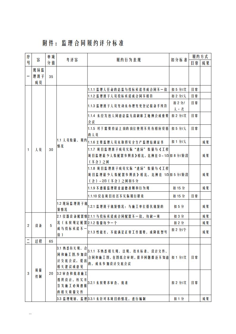 监理单位履约评价表