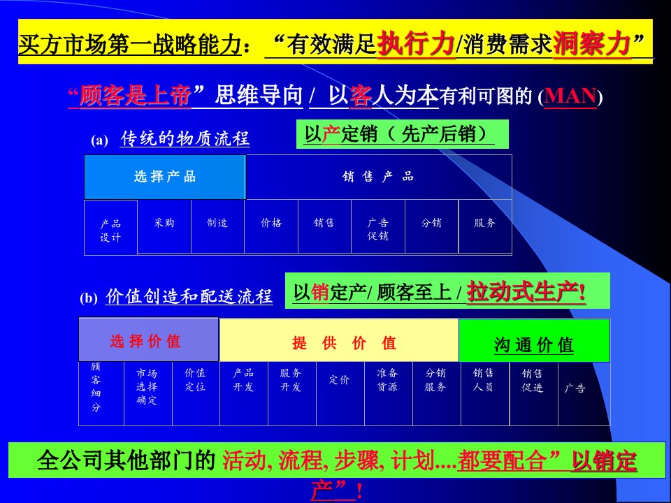 MBA营销管理3