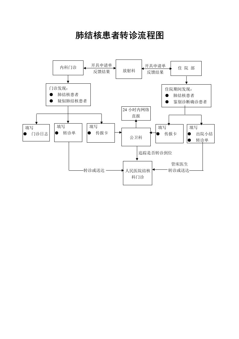 卫生院肺结核患者转诊、追踪流程图