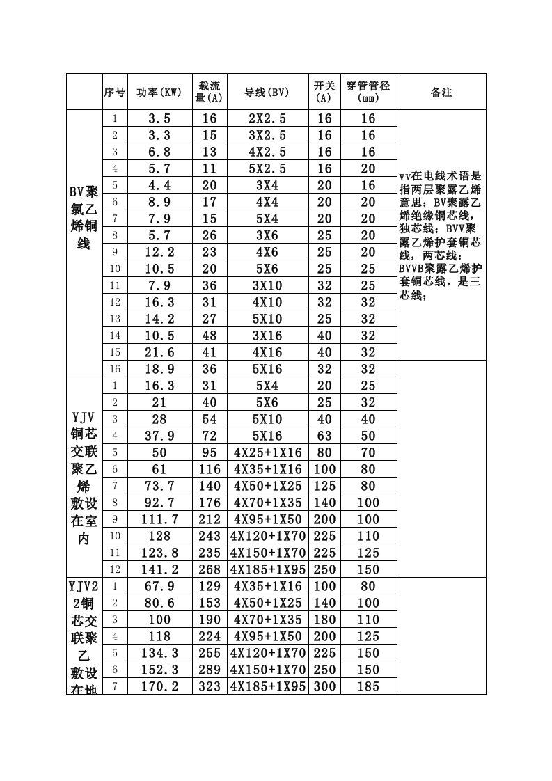 电缆、电线载流量-功率对照表