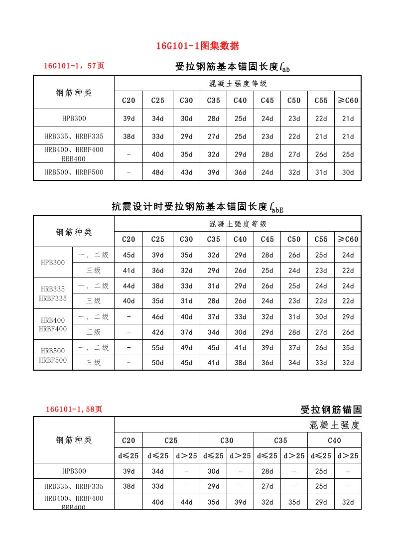 16G101-1钢筋搭接与锚固长度查表