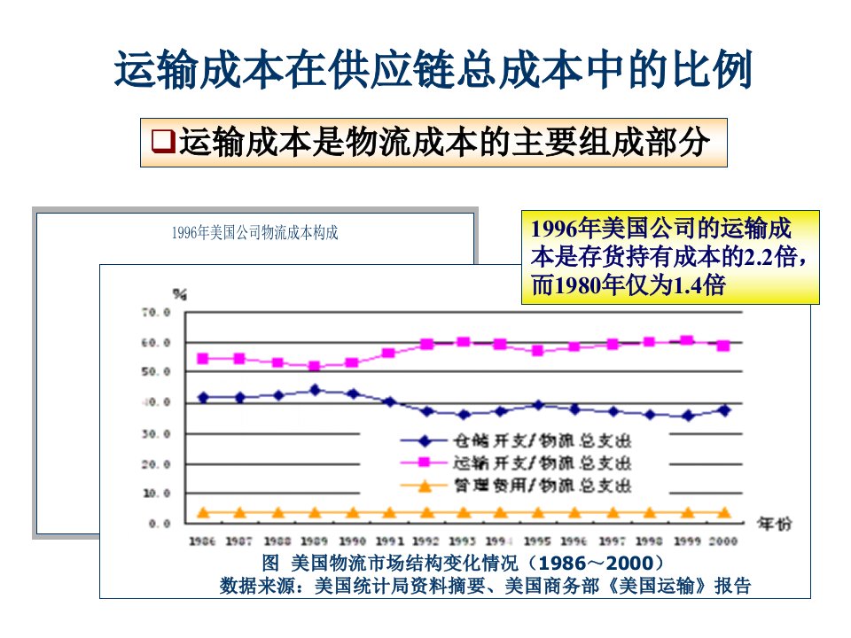 【精】6、运输管理（1）