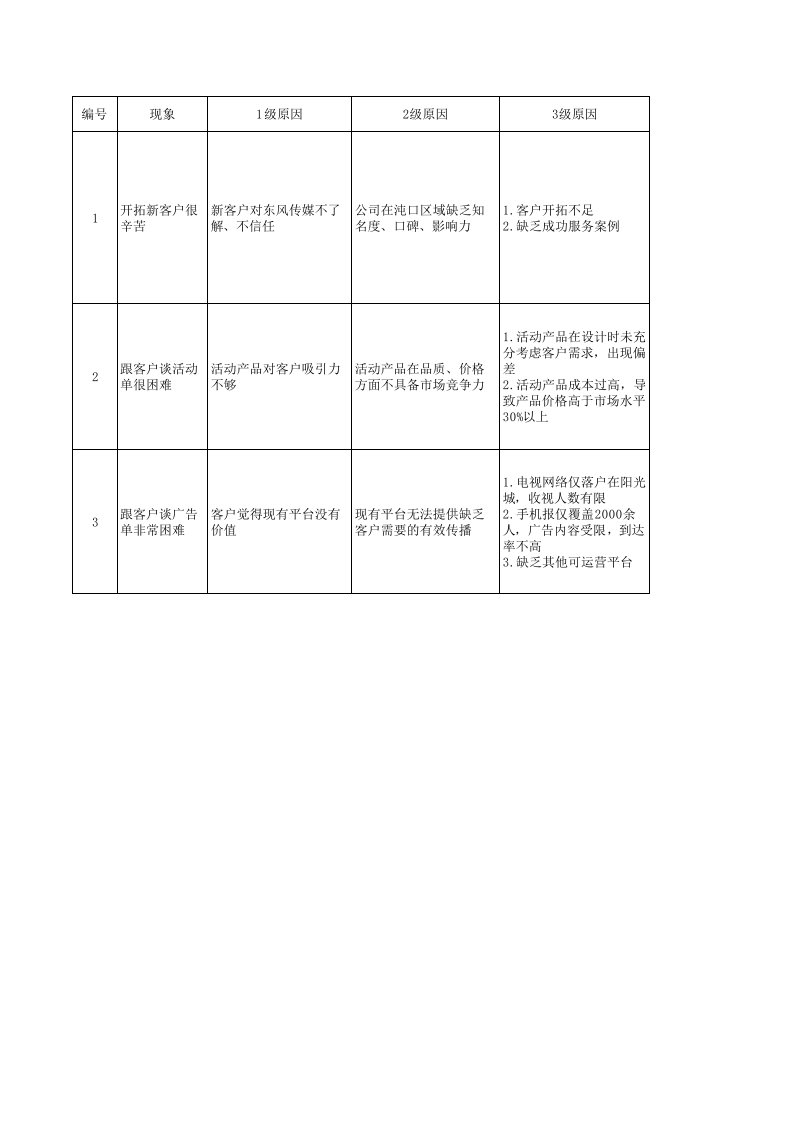 一季度问题及策略分析